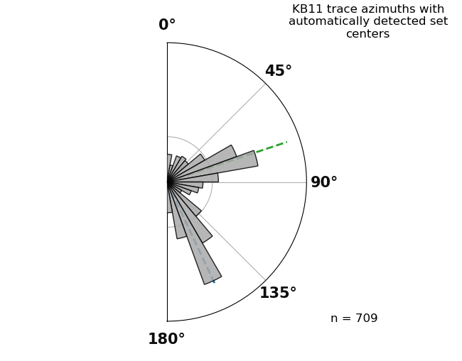 KB11 trace azimuths with automatically detected set centers