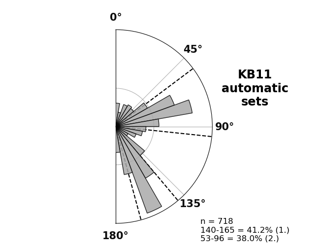 KB11 automatic sets