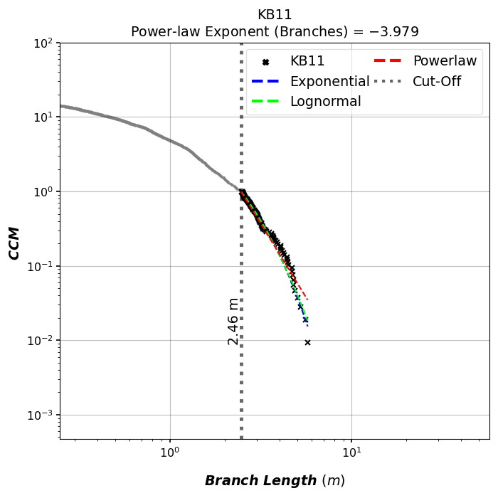KB11 Power-law Exponent (Branches) = $-3.979$