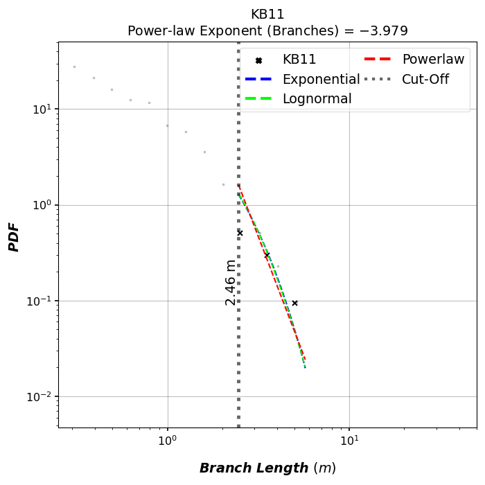KB11 Power-law Exponent (Branches) = $-3.979$