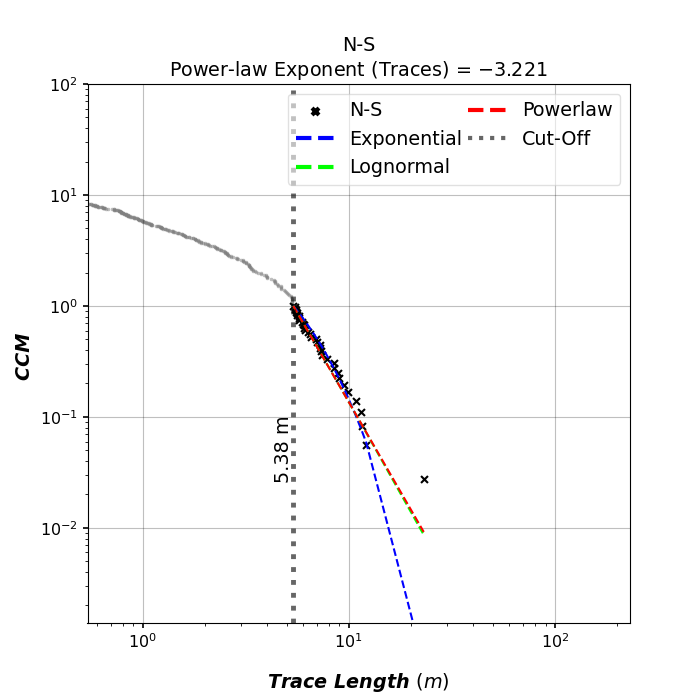 N-S Power-law Exponent (Traces) = $-3.221$