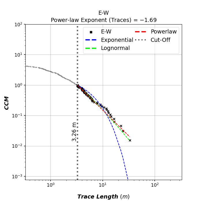 E-W Power-law Exponent (Traces) = $-1.69$
