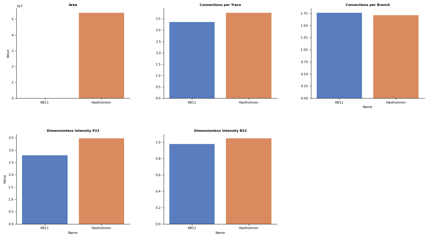 Area, Connections per Trace, Connections per Branch, Dimensionless Intensity P22, Dimensionless Intensity B22