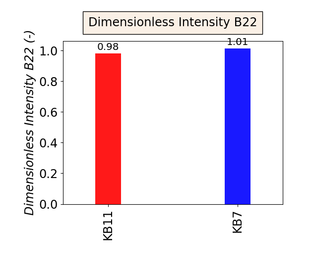 Dimensionless Intensity B22